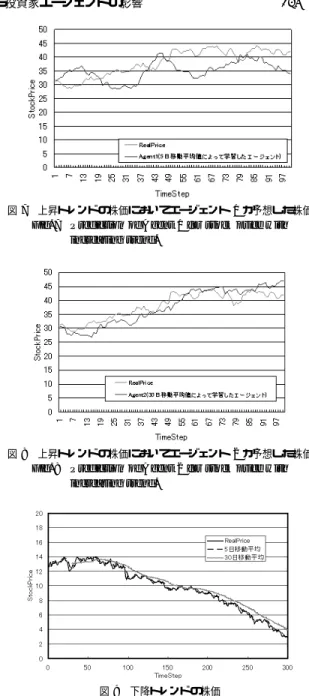 図 6 上昇トレンドの株価 Fig. 6 Stock price with increasing trend.