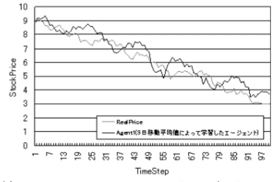 図 10 下降トレンドの株価においてエージェント 1 が予想した株価 Fig. 10 Prediction of Agent 1 for stock price with