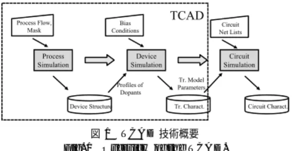 図 1 TCAD 技術概要 Fig. 1 Overview of the TCAD.