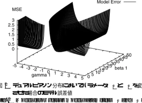 Fig. 2 Model error versus model parameters γ 1 and β 1 for dual-Pearson profile. メータの数が増えれば増えるほど，計測データと物理 モデルとの誤差関数（平均自乗誤差値など）に多数の 局所最適解が存在する．たとえば 図 2 は，あるデュア ルピアソン分布において，一部のパラメータ（ γ 1 と β 1 ）を変化させた場合の誤差関数をプロットした図で ある．いくつかの局所最適解が存在することが分かる． 実際には，パラメータ空間は 9