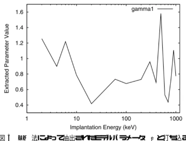 Fig. 3 Model parameters ( γ 1 ) extracted by the LM algorithm versus implantation energy.