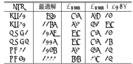 図 12 pr439 における並列化効率 Fig. 12 Parallel eﬃciency (pr439).