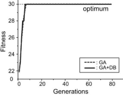 図 8 1max 問題における評価値の推移 Fig. 8 History of the fitness on 1-max problem.