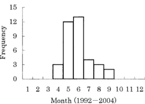 Fig. 2. Delivery month of the bharals at Himeji Central Park over the course of 12 years (April  1992—Septem-ber 2004)