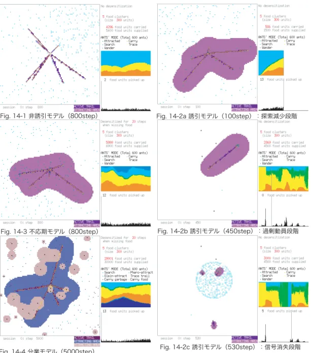 図 14 蟻コロニーモデルの数値実験例：採餌行動モデル（非誘引，誘引，不応期）と分業モデル Fig. 14 Snapshots of ant colony models: Three foraging model and task-allocation model.