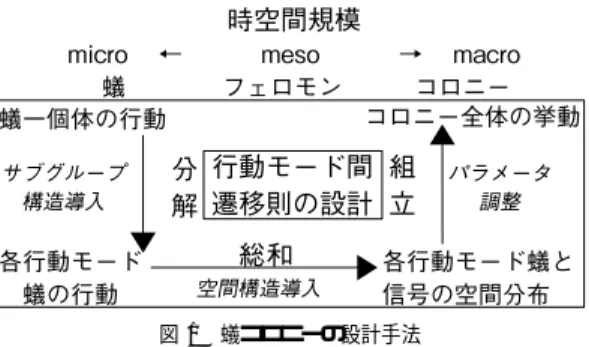 図 1 蟻コロニーの設計手法 Fig. 1 Method to design ant colony models.