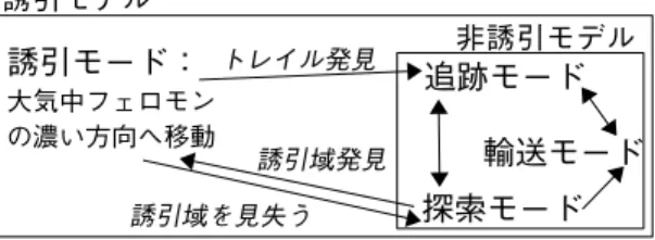 図 4 非誘引モデルの各モード蟻集団間のダイナミクス Fig. 4 Distribution of ants in each mode and their