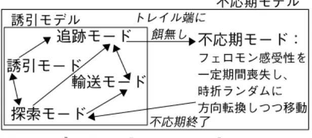 図 6 誘引モデルの各モード蟻集団間のダイナミクス Fig. 6 Distribution of ants in each mode and their