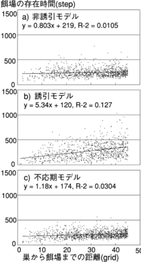 図 9 配分調整：各モデルの各モード蟻割合の時間平均の比較 Fig. 9 Allocation among subtasks: average rate of ants in