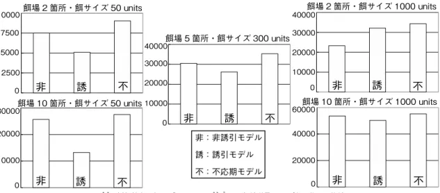 図 11 採餌効率：各モデルの 5,000 step 間の餌輸送量（10 試行平均）の比較 Fig. 11 Foraging eﬃciency: Amount of food carried by ants in three foraging