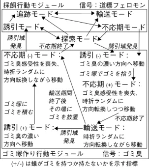 図 12 分業モデルの行動モード間遷移則 Fig. 12 Behavior of ants in each mode and mode