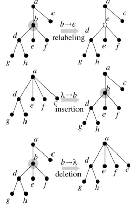 Fig. 1 Three elementary edit operations: (1) Relabel- Relabel-ing of the node label a to b