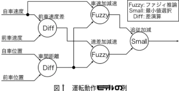 図 2 道路モデル概要 Fig. 2 Outview of road-model.