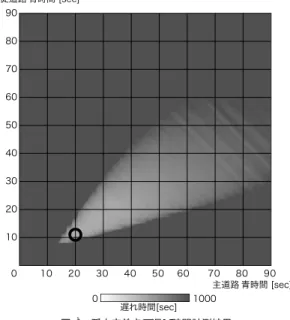 図 7 孤立交差点シミュレーションの交通環境 Fig. 7 Traﬃc environments of isolated intersection.