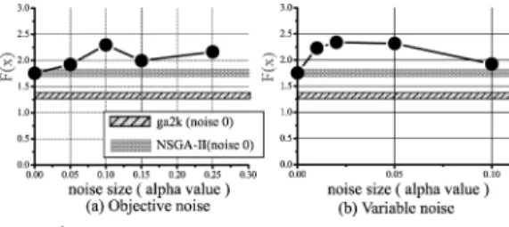 Fig. 3 The variation of objective value with increase in noise (Rastrigin).