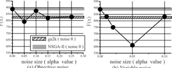図 6 ノイズに対する目的関数値の変化（Ridge）