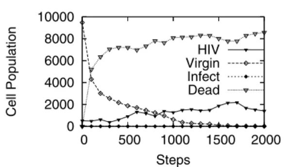 Fig. 8 Average HIV population, simulation steps, number of HIV survives ( p HIV = 0 . 05, N = 100).