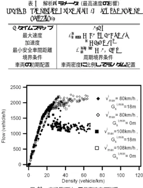 図 11 交通量に対する最小安全車間距離の影響 Fig. 11 Eﬀect of minimum safty gap for traﬃc ﬂow.