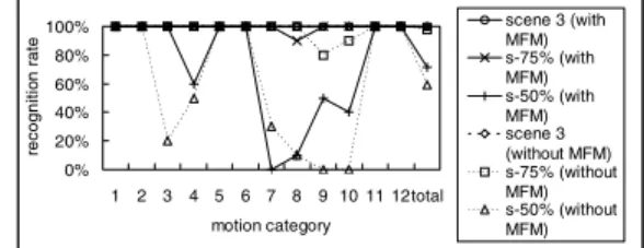 Fig. 16 Comparison of recognition rates for scaling- scaling-down distortion.