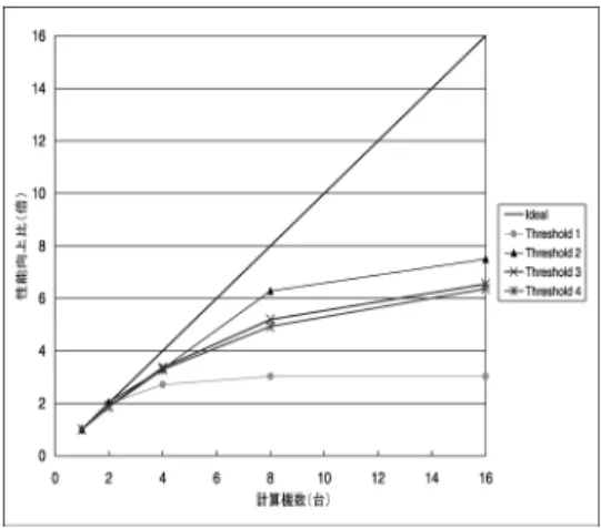 図 8 性能向上比（タスクプール， Kringle ） Fig. 8 Speed up (Task Pool, Kringle).