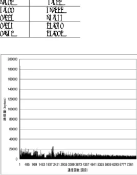 Table 6 Amount of sending and receiving and frequency in master process.