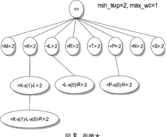 図 2 列挙木