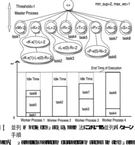 Fig. 3 Parallel pattern extraction steps in the Parallel Modified PrefixSpan. りも小さい場合，大粒度タスクを割り当てられな いワーカプロセスが発生する． 図 3 を例として考える．図 3 では，まずタスク 1 からタスク 4 までがそれぞれワーカプロセス 1 から ワーカプロセス 4 に割り当てられている．最も小さな タスク 1 を割り当てられたワーカプロセス 1 が次にタ スク 5 を割り当てられ，次にタスク 6 がワーカプロセ