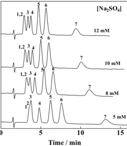 Fig. 3 Separation  of  inorganic  anions  on  a  HILIC  Polar-Pyridine  column with different eluent concentrations