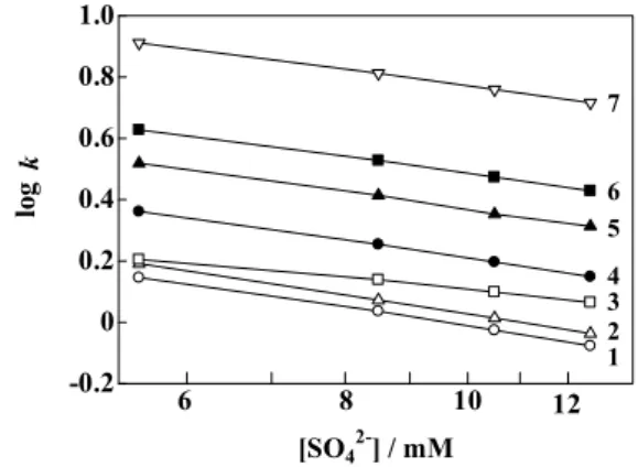 Fig. 5 HETP  versus  the  eluent  flow  rate.    Mobile  phase,  12 mM  sodium sulfate in 0.5 mM sulfuric acid (pH 3.3); flow rate, as indicated; 