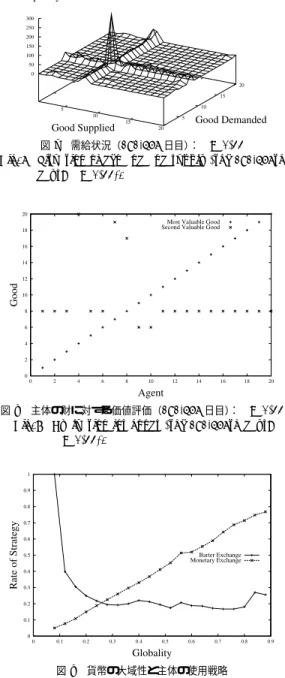 図 5 需給状況（23 日目）： γ = 0 . 33