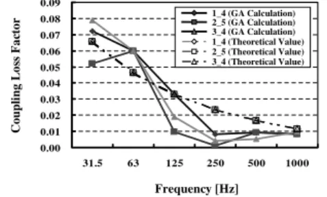図 3 テスト構造物（ゴム板なし）における結合損失係数値 Fig. 3 Value of coupling loss factor at test structure