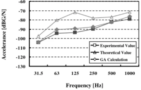 Fig. 14 Average diﬀerence of vibration response between SEA model by GA and experimental value at real structure.