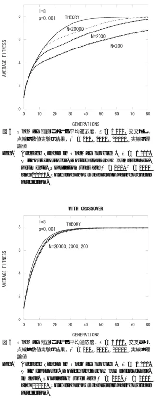 図 4 OneMax 問題における平均適応度． p = 0 . 001，交叉あり．