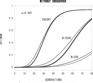 図 10 最適解の頻度．交叉あり，弱い突然変異 Fig. 10 The frequency of the optimum solution. With