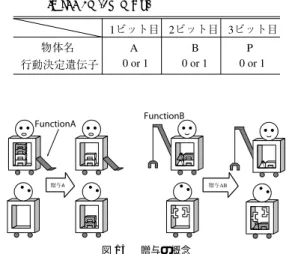 Fig. 13 A MAS composed of agents that can extract two types of material and fabricate one type of  prod-uct (2M-1P MAS).