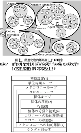 図 1 階層化動的離隔型 GA の概念