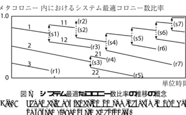 図 8 集団粒度の最適化過程の概念