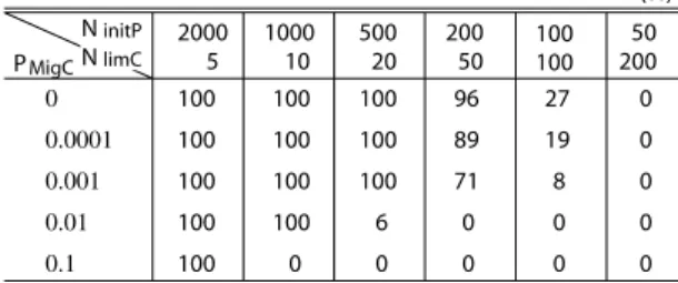 表 2 様々なメタ離隔パラメータを用いた 100 試行において，集団 内個体数のシステム最適値を獲得した割合