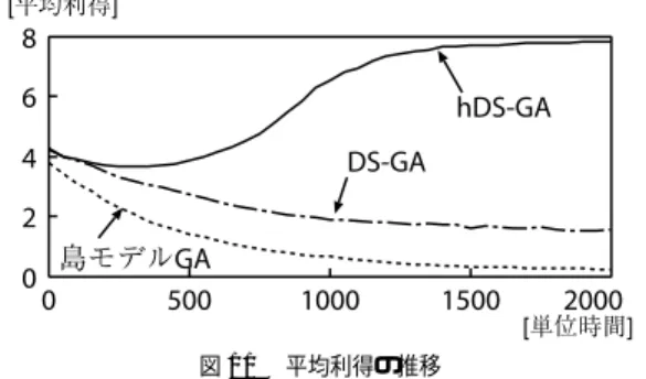 図 9 遺伝子別個体数比率の推移