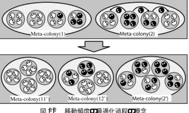図 12 移動頻度の最適化過程の概念