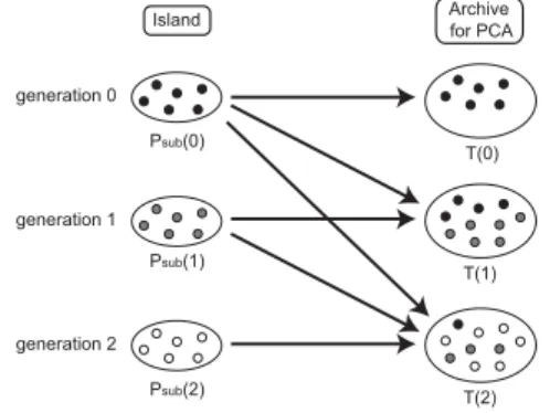 図 2 分散確率モデル遺伝的アルゴ リズム Fig. 2 DPMBGA.