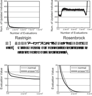 図 7 10 世代ごとにアーカイブを消去するモデルにおける解の履歴 Fig. 7 History of average of evaluation values in the model