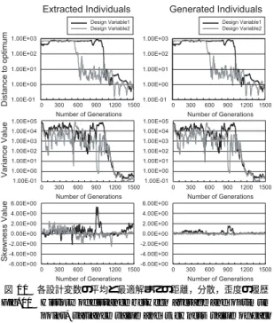 図 10 各設計変数の平均と最適解までの距離，分散，歪度の履歴 Fig. 10 History of distance between average and optimum