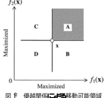 Fig. 1 The area of candidate solutions which replace the current solution x by the dominance relation.
