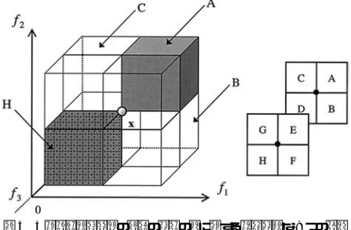 図 5 3 目的最適化問題の場合の現在の解に対する移動可能な 8 つの空間