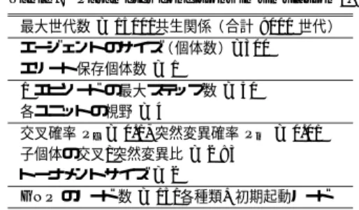 表 6 シミュレーション 2 で用いる GNP のノード 関数群 Table 6 Node function sets of GNP used in simulation 2.