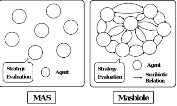 表 1 自エージェント s の相手エージェント o に対する共生関係 Table 1 Symbiotic relations of self agent s toward