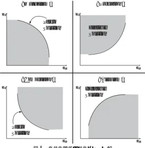 Fig. 4 Symbiotic Pareto solutions for each symbiotic relation. の場合は， E s の高い（ 低い）行動評価点から順にラ ンクを計算する． 2.3 共生パレート 解 共生進化によってエージェントが 獲得し た解は自 エージェントの個体と相手エージェントの個体の行動 評価を考慮しており，パレート最適性を満たす．この ような Masbiole のパレート最適解を共生パレート解 と呼び，これは次のように定義される． Masbiole の共生パレート 解