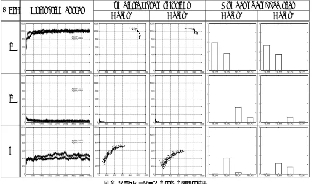 図 7 シミュレーション 1 の各 Case の結果 Fig. 7 Results of each symbiotic evolution in simulation 1.
