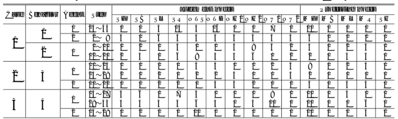 表 5 スナップショットでエージェントの GNP（ 個体）が使用したノード 関数群の頻度 Table 5 The number of usage of node functions of GNP in the snap shot of each Case .